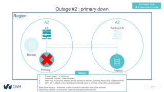 29
Outage #2 : primary down
Region
AZ AZ
LB Backup LB
Primary Replica
Backup
1. Primary down, 1 x replica up
2. Automatic Failover : roles discovery
3. After max 30 seconds, Replica will be elected as Primary, handling Read-Only and Read-Write
4. OVH will re-attach a new replica automatically, back to nominal mode after synchronization
Read-Write impacts : downtime, unable to perform operation during few seconds
Read-Only impacts : no downtime, potential degraded performances
Steps
Animated slide
 Presentation mode
 