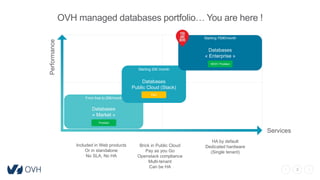 3
Performance
Services
Included in Web products
Or in standalone
No SLA, No HA
Databases
« Market »
From free to 20€/month
Databases
Public Cloud (Stack)
Databases
« Enterprise »
Brick in Public Cloud
Pay as you Go
Openstack compliance
Multi-tenant
Can be HA
HA by default
Dedicated hardware
(Single tenant)
Prodded
R&D
Starting 750€/month
Starting 20€ /month
OVH managed databases portfolio… You are here !
NEW ! Prodded
 