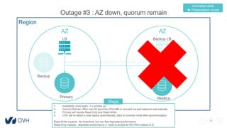 30
Outage #3 : AZ down, quorum remain
Region
AZ AZ
LB Backup LB
Primary Replica
Backup
1. Availability zone down, 1 x primary up
2. Quorum Remain: After max 30 seconds, RO traffic is rerouted via load balancer automatically
3. Primary will handle Read-Only and Read-Write
4. OVH will re-attach a new replica automatically, back to nominal mode after synchronization
Read-Write impacts : No downtime, but can feel degraded performance
Read-Only impacts : degraded performance (1 node to accept all RO+RW instead of 2)
Steps
Animated slide
 Presentation mode
 