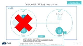 31
Outage #4 : AZ lost, quorum lost
Region
AZ AZ
LB Backup LB
Primary Replica
Backup
R
O
1. Availability zone down, 1 x replica up,
2. Quorum is lost. Cluster switch to Read-Only in order to avoid split brain
3. OVH will automatically reattach a Primary node, in a new AZ if possible
4. Back to nominal mode after synchronization
Read-Write impacts : downtime, until we reattach a Primary.
Read-Only impacts : no downtime, degraded performance (1 node to accept all RO+RW instead of 2)
Steps
Animated slide
 Presentation mode
 