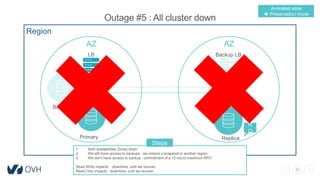 32
Outage #5 : All cluster down
Region
AZ AZ
LB Backup LB
Primary Replica
Backup
R
O
1. Both availabilities Zones down
2. We still have access to backups : we restore a snapshot in another region
3. We don’t have access to backup : commitment of a 12 hours maximum RPO
Read-Write impacts : downtime, until we recover.
Read-Only impacts : downtime, until we recover
Steps
Animated slide
 Presentation mode
 