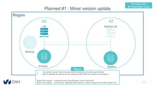 33
Planned #1 : Minor version update
Region
AZ AZ
LB Backup LB
Primary Replica
Backup
1. We update host per host to ensure that the cluster will not suffer any downtime
2. Before updating the primary we will switchover RW traffic to a replica by promoting it
Read-Write impacts : downtime during the switchover (max 30 seconds)
Read-Only impacts : no downtime, degraded performance (1 node to accept all RO+RW instead of 2)
Steps
Animated slide
 Presentation mode
 