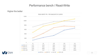 36
Performance bench / Read-Write
Higher the better
32 64 128 256 512
OVH-16 1137 2359 3262 5718 6648
OVH-32 2169 4253 6842 7596 7338
OVH-64 7164 8499 9616 9867 9623
OVH-128 4667 7537 8665 10035 10836
0
2000
4000
6000
8000
10000
12000
READ-WRITE TPS - PER AMOUNT OF CLIENTS
OVH-16 OVH-32 OVH-64 OVH-128
 