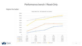 37
Performance bench / Read-Only
Higher the better
32 64 128 256 512
OVH-16 7247 15359 19440 34146 36752
OVH-32 14648 29023 45477 46668 45556
OVH-64 59074 66636 74283 74865 76693
OVH-128 38655 61800 65340 75700 81692
0
10000
20000
30000
40000
50000
60000
70000
80000
90000
READ-ONLY TPS - PER AMOUNT OF CLIENTS
OVH-16 OVH-32 OVH-64 OVH-128
 