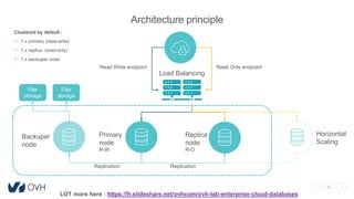 5
Architecture principle
Clustered by default :
 1 x primary (read-write)
 1 x replica (read-only)
 1 x backuper node
LOT more here : https://fr.slideshare.net/ovhcom/ovh-lab-enterprise-cloud-databases
Read Only endpointRead Write endpoint
Backuper
node
Primary
node
R-W
Replica
node
R-O
Horizontal
Scaling
Replication
Load Balancing
Replication
Filer
storage
Filer
storage
 