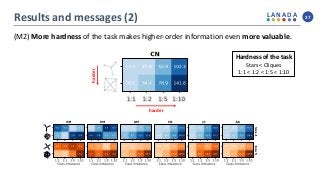 L A N A D A
Results and messages (2) 27
(M2) More hardness of the task makes higher-order information even more valuable.
harder
harder
Hardness of the task
Stars < Cliques
1:1 < 1:2 < 1:5 < 1:10
 