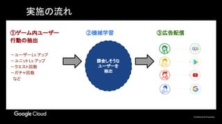 Confidential & Proprietary
①ゲーム内ユーザー　
行動の抽出
－ユーザーLv.アップ
－ユニットLv.アップ
－クエスト回数
－ガチャ回数
　など
②機械学習 ③広告配信
実施の流れ
課金しそうな
ユーザーを
抽出
 