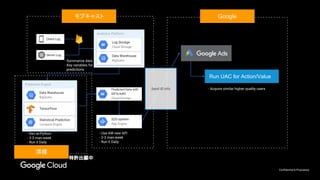 Confidential & Proprietary
Google
Run UAC for Action/Value
- Acquire similar higher quality users
Analytics Platform
Log Storage
Cloud Storage
Predicted Data with
IDFA/AdID
Cloud Storage
Prediction Engine
Statistical Prediction
Compute Engine
TensorFlow
S2S system
App Engine
Server Log
Client Log
Data Warehouse
BigQuery- Summarize data
- Key variables for
predictions
- Dev w/Python
- 2-3 man-week
- Run it Daily
- Use AW new API
- 2-3 man-week
- Run it Daily
Send ID info
Data Warehouse
BigQuery
モブキャスト
澪標
特許出願中
 