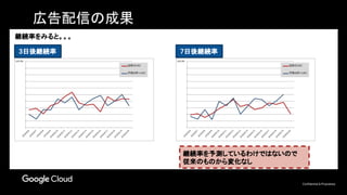 Confidential & Proprietary
3日後継続率
継続率を予測しているわけではないので
従来のものから変化なし
広告配信の成果
7日後継続率
継続率をみると。。。
 