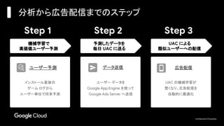 Confidential & Proprietary
分析から広告配信までのステップ
機械学習で
高価値ユーザー予測
予測したデータを
毎日 UAC に送る
UAC による
類似ユーザーへの配信
Step 1 Step 2 Step 3
インストール直後の
ゲーム ログから
ユーザー単位で将来予測
データ送信
ユーザー データを
Google App Engine を使って
Google Ads Server へ送信
UAC の機械学習が
賢くなり、広告配信を
自動的に最適化
広告配信ユーザー予測
 