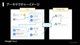 Confidential & Proprietary
アーキテクチャーイメージ
GCP Google 広告
分析プラットフォーム
Log Storage
Cloud Storage
予測データ保管
Cloud Storage
予測エンジン
機械学習
Cloud Machine Learning
統計手法による予測
Compute Engine 送信システム
App Engine
Server Log
Client Log
Data Warehouse
BigQuery
データ送信
データ受信
Google CV Server
広告配信
Universal App Campaign
 
