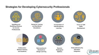 Collaboration
Between Industry
and Academia
Strategies for Developing Cybersecurity Professionals
Hands-On Training
and Real-World
Simulations
Incorporation of
Interdisciplinary
Learning
Focus on Soft
Skills
Development
Early Cybersecurity
Education
Integration
Upskilling and
Reskilling Initiatives
for Current
Professionals
Dynamic
Redesigned
Syllabus
Best practices &
Standards to
Design Learning
 
