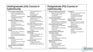 Undergraduate (UG) Courses in
Cybersecurity
• Core Concepts of Cybersecurity
• Cybersecurity fundamentals
• Threats, vulnerabilities, and risk
assessment
• Information security principles
(confidentiality, integrity,
availability)
• Networks and System Security
• Networking basics (protocols,
OSI model)
• Firewalls and intrusion
detection/prevention systems
(IDS/IPS)
• Secure system architecture
• Operating System and Application
Security
• Security features in Windows,
Linux, and macOS
• Hardening operating systems
• Secure application development
basics
• Cryptography
• Symmetric and asymmetric
encryption
• Hashing algorithms and digital
signatures
• Applications of cryptography
• Ethical Hacking and Penetration
Testing
• Basics of ethical hacking
• Tools like Metasploit and
Wireshark
• Penetration testing
methodologies
• Web and Application Security
• Common vulnerabilities (e.g.,
OWASP Top 10)
• Secure coding practices
• Security for web and mobile
applications
• Cybercrime and Digital Forensics
• Basics of cyber laws and
regulations
• Forensic tools and techniques
• Chain of custody and evidence
handling
• Cybersecurity Tools and
Technologies
• Antivirus, SIEM systems, and
endpoint protection
• Vulnerability scanners (e.g.,
Nessus)
• Network monitoring tools
• Practical Lab Work
• Hands-on exercises in
sandboxed environments
• Simulated attacks and defenses
Postgraduate (PG) Courses in
Cybersecurity
• Advanced Cybersecurity Concepts
• Advanced threat intelligence
• Incident response and
management
• Zero trust architecture
• Advanced Cryptography
• Blockchain and cryptographic
applications
• Quantum-resistant cryptography
• PKI and certificate management
• Advanced Network Security
• Software-Defined Networking
(SDN) security
• Cloud security principles (AWS,
Azure, GCP)
• IoT and 5G security
• Advanced Ethical Hacking and
Penetration Testing
• Red teaming exercises
• Advanced exploitation
techniques
• Social engineering and phishing
attack simulations
• Machine Learning and AI in
Cybersecurity
• AI for threat detection
• Behavioral analytics
• Deep learning applications in
cybersecurity
• Cybersecurity Governance, Risk, and
Compliance
• ISO 27001, NIST, GDPR, PCI DSS
• Risk assessment and
management frameworks
• Auditing and compliance
programs
• Digital Forensics and Incident
Response (DFIR)
• Advanced forensic techniques
• Malware analysis and reverse
engineering
• Memory forensics
• Specialized Domains
• OT and SCADA security
• Healthcare cybersecurity
(HIPAA)
• Financial sector security (PCI
DSS, SWIFT)
 
