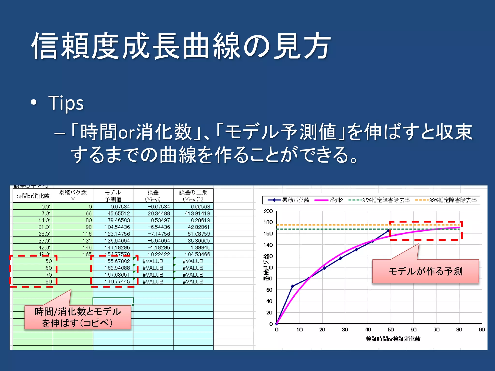 ちょっと使えるようになる信頼度成長曲線（移行済） | PPTX