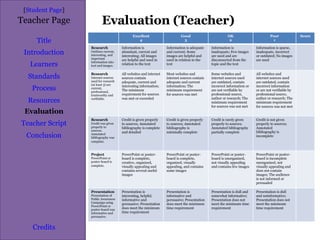 Evaluation (Teacher) [ Student Page ] Title Introduction Learners Standards Process Resources Credits Teacher Page How will you know that this lesson was successful? Describe what student products or performances you'll be looking at and how they'll be evaluated. This, of course, should be tightly related to the standards and objectives you cited above. You may want to just copy and paste the evaluation section of the student page ( Evaluation ) into this space and add any clarifications needed for another teacher to make use of this lesson. Evaluation Teacher Script Conclusion Excellent 4 Good 3 OK 2 Poor 1 Score Research Outlines current, interesting, and important information into text and images. Information is abundant, current and interesting; All images are helpful and used in relation to the text Information is adequate and current; Some images are helpful and used in relation to the text Information is inadequate; Few images are used and are disconnected from the topic and the text Information is sparse, inadequate, incorrect or outdated; No images are used Research Internet sources used for research (at least 3) are current, professional, trustworthy and verifiable. All websites and internet sources contain adequate, current and interesting information; The minimum requirement for sources was met or exceeded   Most websites and internet sources contain adequate and current information; The minimum requirement for sources was met   Some websites and internet sources used are outdated, contain incorrect information or are not verifiable by professional source, author or research; The minimum requirement for sources was not met All websites and internet sources used are outdated, contain incorrect information or are not verifiable by professional source, author or research; The minimum requirement for sources was not met   Research Credit was given properly to sources. Annotated bibliography was complete.   Credit is given properly to sources; Annotated bibliography is complete and detailed   Credit is given properly to sources; Annotated bibliography is minimally complete   Credit is rarely given properly to sources; Annotated bibliography partially complete   Credit is not given properly to sources; Annotated bibliography is incomplete Project PowerPoint or poster-board is complete.   PowerPoint or poster-board is complete, creative, organized, visually appealing and contains several useful images  PowerPoint or poster-board is complete, organized, visually appealing, and contains some images  PowerPoint or poster-board is unorganized, not visually appealing and contains few images  PowerPoint or poster-board is incomplete unorganized, not visually appealing and does not contain images; The audience is not informed or persuaded  Presentation Presentation of Public Awareness Campaign using PowerPoint or poster-board was informative and persuasive. Presentation is interesting, helpful, informative and persuasive; Presentation does meet the minimum time requirement  Presentation is informative and persuasive; Presentation does meet the minimum time requirement  Presentation is dull and somewhat informative; Presentation does not meet the minimum time requirement  Presentation is dull and uninformative; Presentation does not meet the minimum time requirement  
