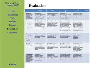 Evaluation Student Page Title Introduction Task Process Evaluation Conclusion Credits [ Teacher Page ] Process Excellent 4 Good 3 OK 2 Poor 1 Score Research Outlines current, interesting, and important information into text and images. Information is abundant, current and interesting; All images are helpful and used in relation to the text Information is adequate and current; Some images are helpful and used in relation to the text Information is inadequate; Few images are used and are disconnected from the topic and the text Information is sparse, inadequate, incorrect or outdated; No images are used Research Internet sources used for research (at least 3) are current, professional, trustworthy and verifiable. All websites and internet sources contain adequate, current and interesting information; The minimum requirement for sources was met or exceeded   Most websites and internet sources contain adequate and current information; The minimum requirement for sources was met   Some websites and internet sources used are outdated, contain incorrect information or are not verifiable by professional source, author or research; The minimum requirement for sources was not met All websites and internet sources used are outdated, contain incorrect information or are not verifiable by professional source, author or research; The minimum requirement for sources was not met   Research Credit was given properly to sources. Annotated bibliography was complete.   Credit is given properly to sources; Annotated bibliography is complete and detailed   Credit is given properly to sources; Annotated bibliography is minimally complete   Credit is rarely given properly to sources; Annotated bibliography partially complete   Credit is not given properly to sources; Annotated bibliography is incomplete Project PowerPoint or poster-board is complete.   PowerPoint or poster-board is complete, creative, organized, visually appealing and contains several useful images  PowerPoint or poster-board is complete, organized, visually appealing, and contains some images  PowerPoint or poster-board is unorganized, not visually appealing and contains few images  PowerPoint or poster-board is incomplete unorganized, not visually appealing and does not contain images; The audience is not informed or persuaded  Presentation Presentation of Public Awareness Campaign using PowerPoint or poster-board was informative and persuasive. Presentation is interesting, helpful, informative and persuasive; Presentation does meet the minimum time requirement  Presentation is informative and persuasive; Presentation does meet the minimum time requirement  Presentation is dull and somewhat informative; Presentation does not meet the minimum time requirement  Presentation is dull and uninformative; Presentation does not meet the minimum time requirement  