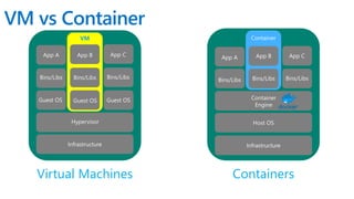 VM vs Container
Containers
VM
App B
Bins/Libs
Guest OS
App A
Bins/Libs
App C
Bins/Libs
Guest OS
Infrastructure
Hypervisor
Virtual Machines
Container
App B
Bins/Libs
App A
Bins/Libs
App C
Bins/Libs
Container
Engine
Host OS
Infrastructure
Guest OS
 