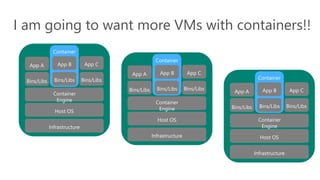 Container
App B
Bins/Libs
App A
Bins/Libs
App C
Bins/Libs
Container
Engine
Host OS
Infrastructure
Container
App B
Bins/Libs
App A
Bins/Libs
App C
Bins/Libs
Container
Engine
Host OS
Infrastructure
Container
App B
Bins/Libs
App A
Bins/Libs
App C
Bins/Libs
Container
Engine
Host OS
Infrastructure
I am going to want more VMs with containers!!
 