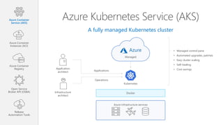 Azure Kubernetes Service (AKS)
A fully managed Kubernetes cluster
Managed
Azure infrastructure services
Docker
Kubernetes
• Managed control pane
• Automated upgrades, patches
• Easy cluster scaling
• Self-healing
• Cost savingsApplication
architect
Infrastructure
architect
Applications
Operations
Azure Container
Service (AKS)
Azure Container
Instances (ACI)
Azure Container
Registry
Open Service
Broker API (OSBA)
Release
Automation Tools
 