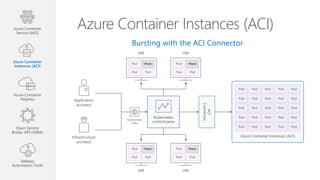Bursting with the ACI Connector
Kubernetes
control pane
Application
architect
Infrastructure
architect
Azure Container Instances (ACI)
ACI
Connector
Pod
Pod Pod
Pod
Pod Pod
Pod
Pod Pod
Pod
Pod Pod
VM VM
VM VM
Deployment/
tasks
Pod Pod Pod Pod Pod
Pod Pod Pod Pod Pod
Pod Pod Pod Pod Pod
Pod Pod Pod Pod Pod
Pod Pod Pod Pod Pod
Azure Container Instances (ACI)Azure Container
Service (AKS)
Azure Container
Instances (ACI)
Azure Container
Registry
Open Service
Broker API (OSBA)
Release
Automation Tools
WasteWaste
WasteWaste PodPod
PodPod
 