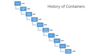 History of Containers
 