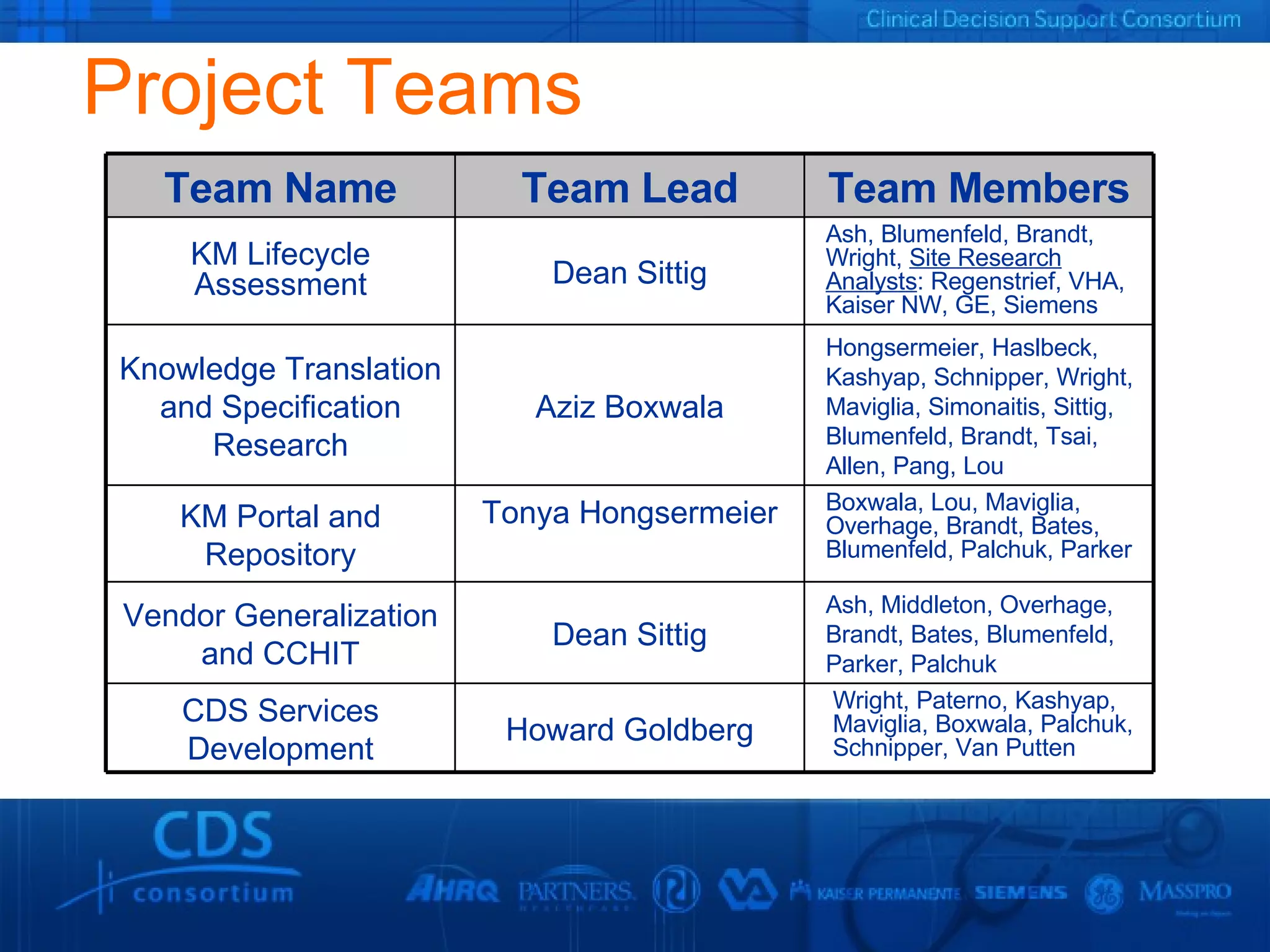 Project Teams Team Name Team Lead Team Members KM Lifecycle Assessment Dean Sittig Ash, Blumenfeld, Brandt, Wright,  Site Research Analysts : Regenstrief, VHA, Kaiser NW, GE, Siemens Knowledge Translation and Specification Research Aziz Boxwala Hongsermeier, Haslbeck, Kashyap, Schnipper, Wright, Maviglia, Simonaitis, Sittig, Blumenfeld, Brandt, Tsai, Allen, Pang, Lou KM Portal and Repository Tonya  Hongsermeier Boxwala, Lou, Maviglia, Overhage, Brandt, Bates, Blumenfeld, Palchuk, Parker Vendor Generalization and CCHIT Dean Sittig Ash, Middleton, Overhage,  Brandt, Bates, Blumenfeld, Parker, Palchuk CDS Services Development Howard Goldberg Wright, Paterno, Kashyap, Maviglia, Boxwala, Palchuk, Schnipper, Van Putten 