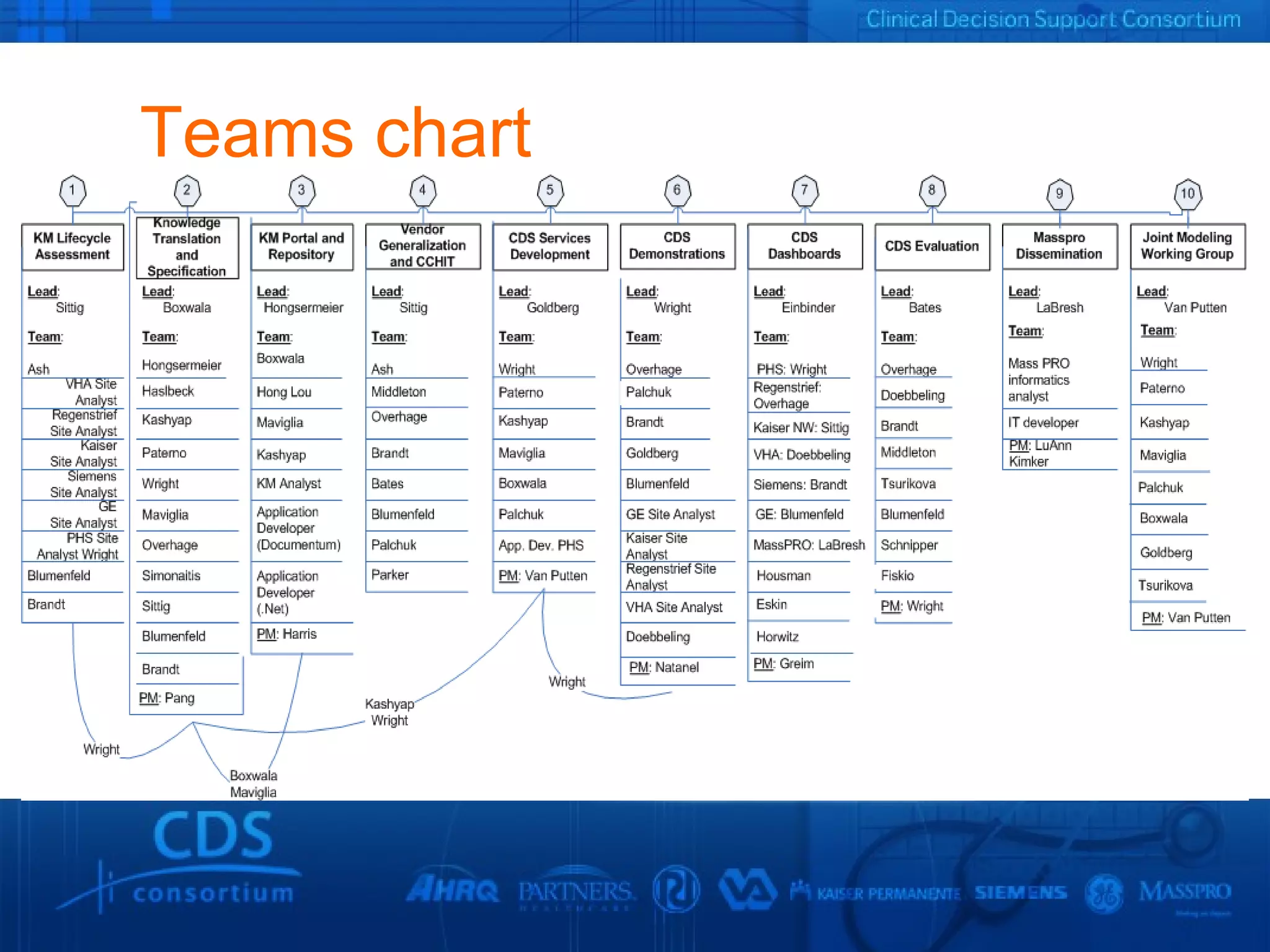 Teams chart 