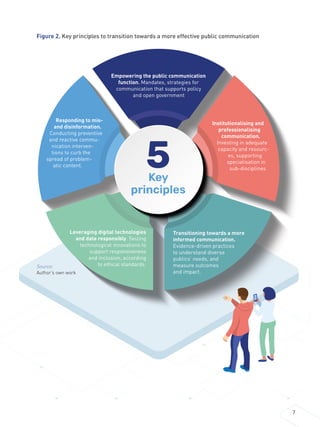 7
Key
principles
5
Empowering the public communication
function. Mandates, strategies for
communication that supports policy
and open government
Institutionalising and
professionalising
communication.
Investing in adequate
capacity and resourc-
es, supporting
specialisation in
sub-disciplines
Responding to mis-
and disinformation.
Conducting preventive
and reactive commu-
nication interven-
tions to curb the
spread of problem-
atic content.
Transitioning towards a more
informed communication.
Evidence-driven practices
to understand diverse
publics’ needs, and
measure outcomes
and impact.
Leveraging digital technologies
and data responsibly. Seizing
technological innovations to
support responsiveness
and inclusion, according
to ethical standards.
Figure 2. Key principles to transition towards a more effective public communication
Source:
Author’s own work
 