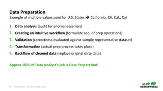 38 © Hortonworks Inc. 2011–2018. All rights reserved
Data Preparation
1. Data analysis (audit for anomalies/errors)
2. Cre...