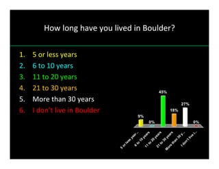 How long have you lived in Boulder?
5
orless
year...
6
to
10
years
11
to
20
years
21
to
30
years
M
ore
than
30
y...
Idon’tlive
i...
9%
0% 0%
27%
18%
45%
1. 5 or less years
2. 6 to 10 years
3. 11 to 20 years
4. 21 to 30 years
5. More than 30 years
6. I don’t live in Boulder
 