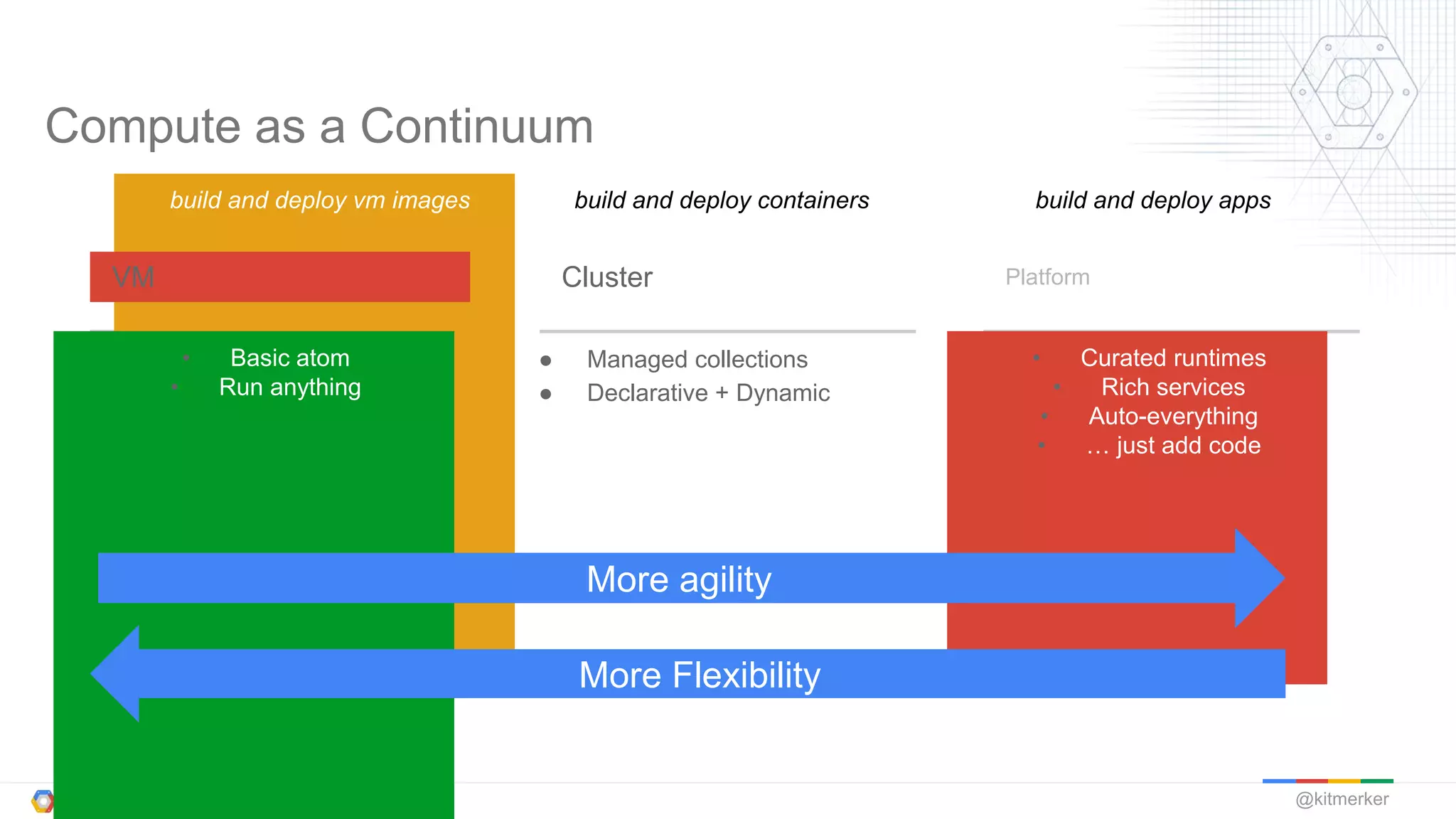 @kitmerker
build and deploy vm images
• Curated runtimes
• Rich services
• Auto-everything
• … just add code
● Managed collections
● Declarative + Dynamic
Compute as a Continuum
PlatformCluster
• Basic atom
• Run anything
VM
More agility
More Flexibility
build and deploy containers build and deploy apps
 