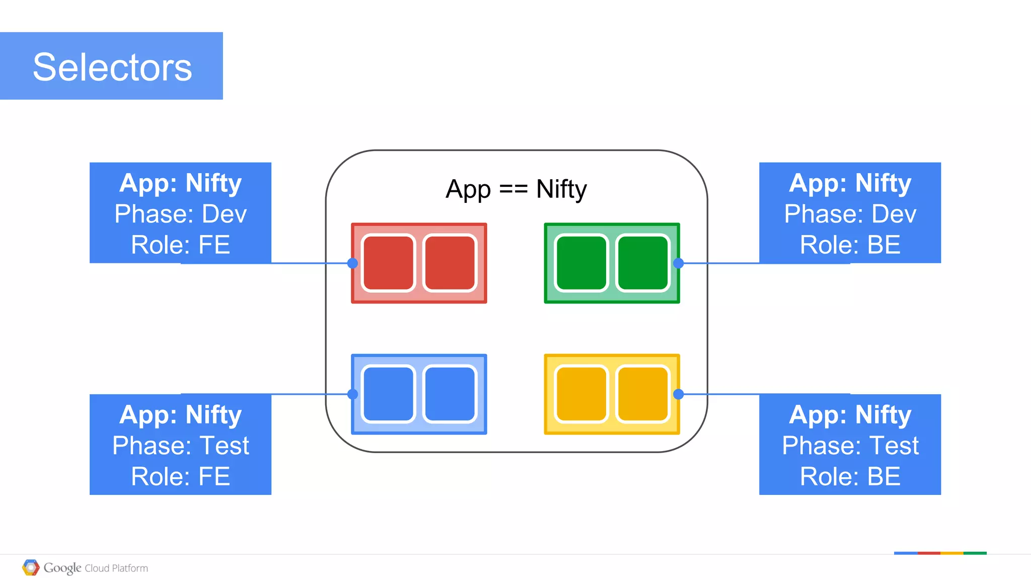 @kitmerker
App == NiftyApp: Nifty
Phase: Dev
Role: FE
App: Nifty
Phase: Test
Role: FE
App: Nifty
Phase: Dev
Role: BE
App: Nifty
Phase: Test
Role: BE
Selectors
 