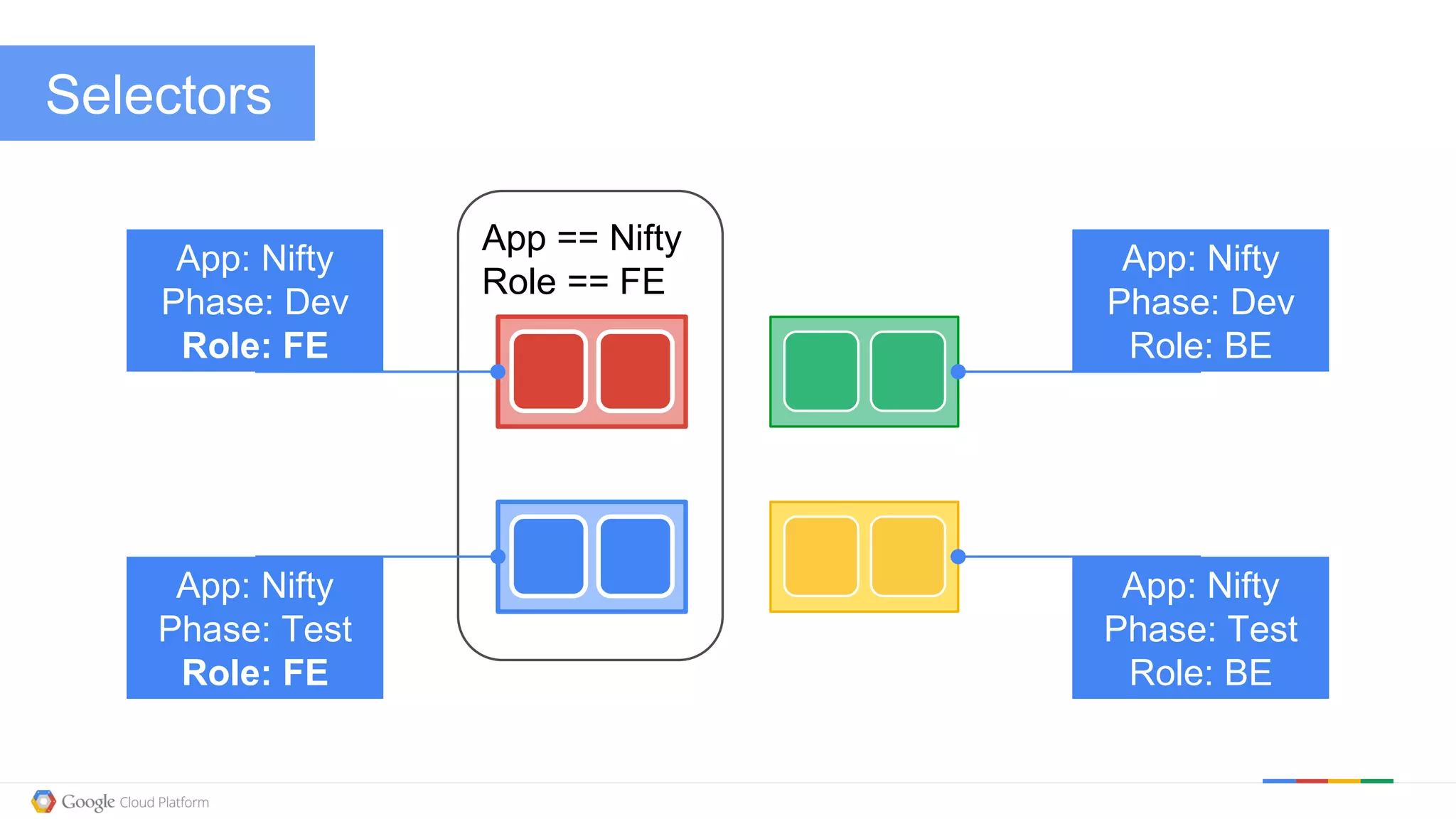 @kitmerker
App == Nifty
Role == FE
App: Nifty
Phase: Dev
Role: FE
App: Nifty
Phase: Test
Role: FE
App: Nifty
Phase: Dev
Role: BE
App: Nifty
Phase: Test
Role: BE
Selectors
 