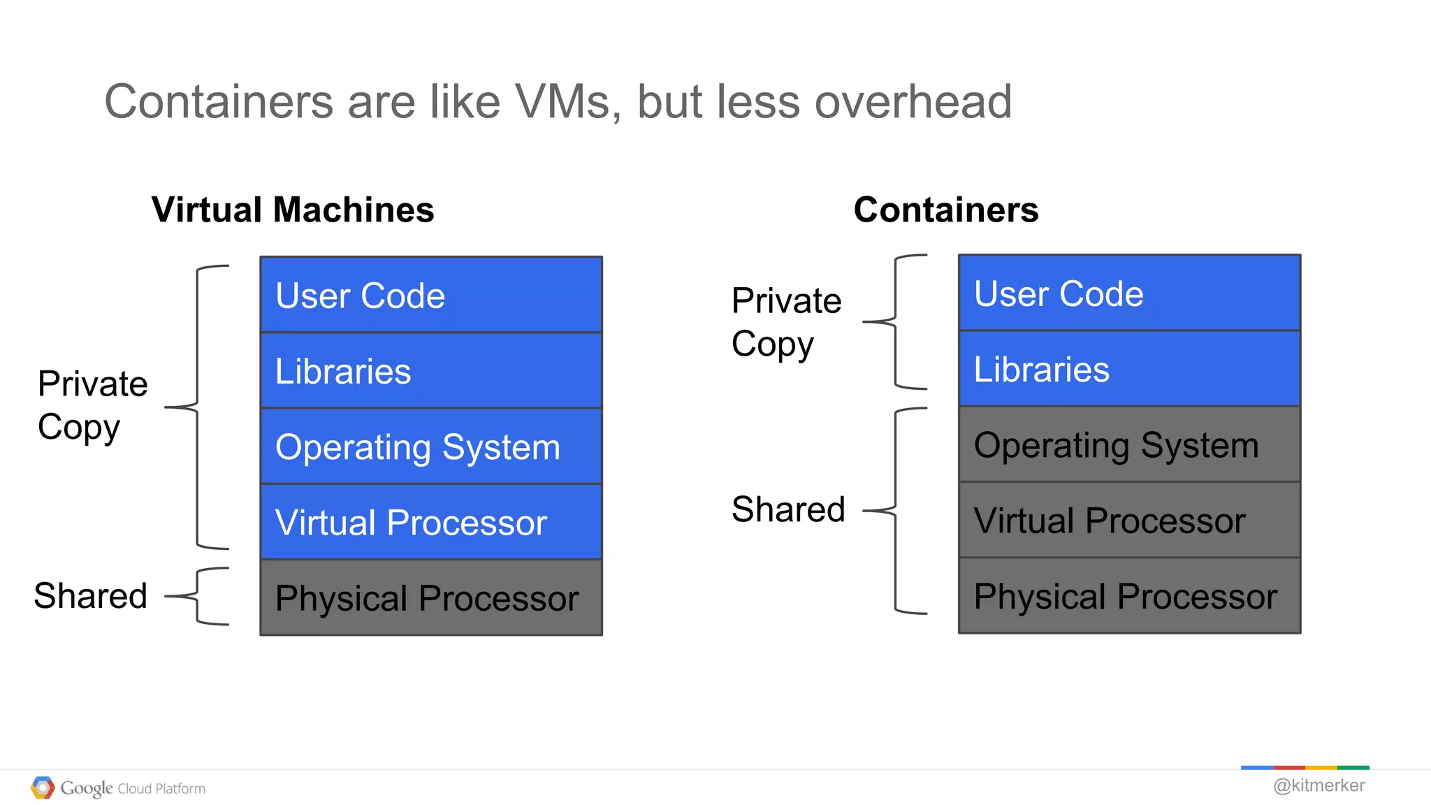 @kitmerker
Containers are like VMs, but less overhead
Physical Processor
Virtual Processor
Operating System
Libraries
User Code
Physical Processor
Virtual Processor
Operating System
Libraries
User Code
Private
Copy
Shared
Private
Copy
Shared
Virtual Machines Containers
 