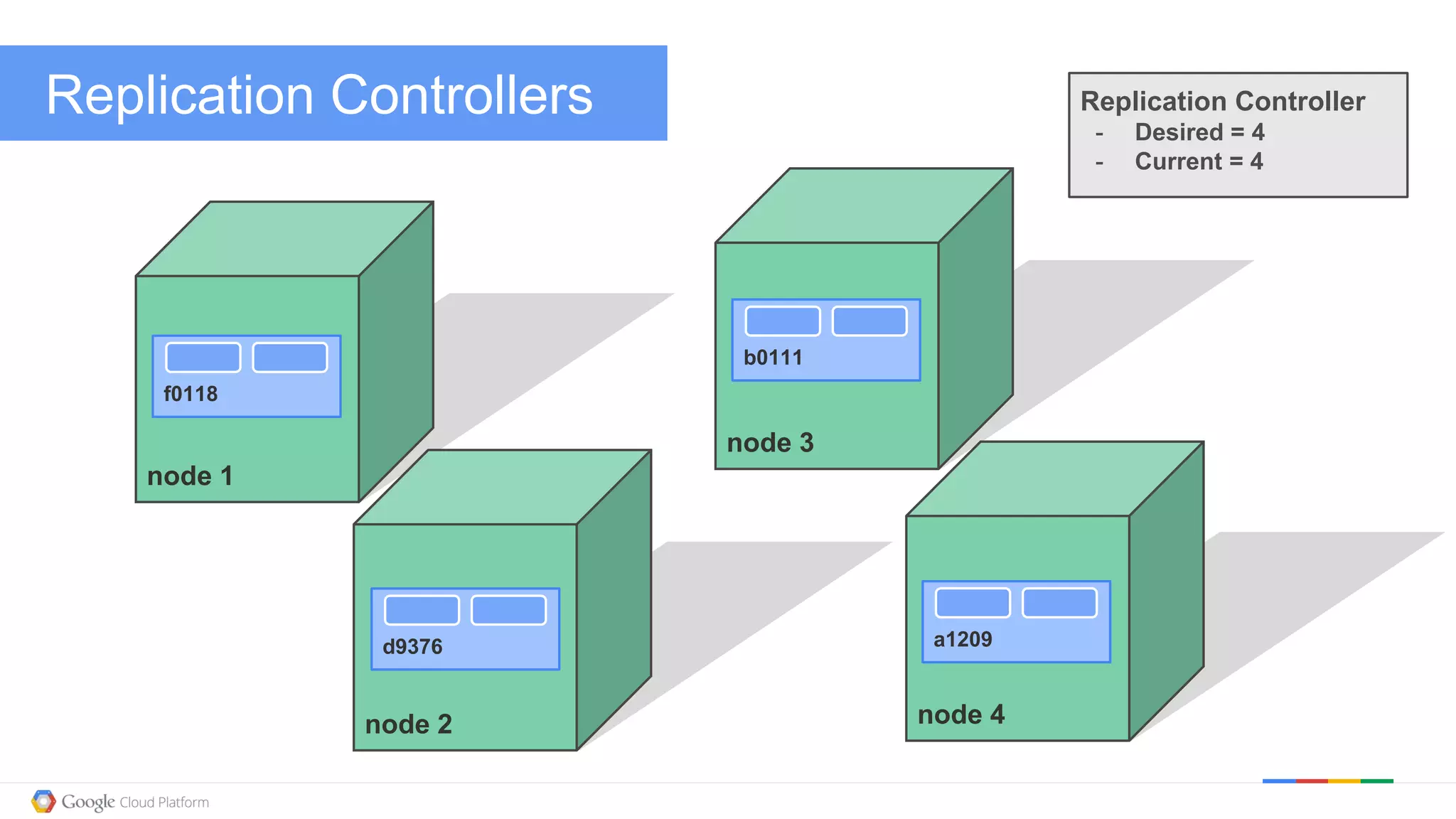 @kitmerker
Replication Controllers
node 1
f0118
node 3
node 4node 2
d9376
b0111
a1209
Replication Controller
- Desired = 4
- Current = 4
 