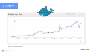 @kitmerker
Docker
Source: Google Trends
 