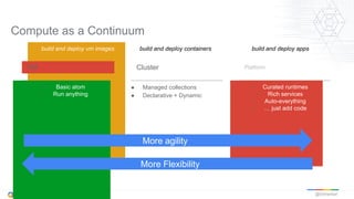 @kitmerker
build and deploy vm images
• Curated runtimes
• Rich services
• Auto-everything
• … just add code
● Managed collections
● Declarative + Dynamic
Compute as a Continuum
PlatformCluster
• Basic atom
• Run anything
VM
More agility
More Flexibility
build and deploy containers build and deploy apps
 