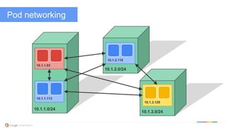 @kitmerker
10.1.1.0/24
10.1.1.93
10.1.1.113
Pod networking
10.1.2.0/24
10.1.2.118
10.1.3.0/24
10.1.3.129
 