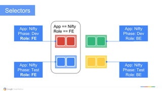 @kitmerker
App == Nifty
Role == FE
App: Nifty
Phase: Dev
Role: FE
App: Nifty
Phase: Test
Role: FE
App: Nifty
Phase: Dev
Role: BE
App: Nifty
Phase: Test
Role: BE
Selectors
 