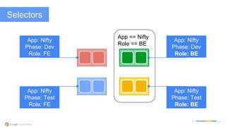 @kitmerker
App == Nifty
Role == BE
App: Nifty
Phase: Dev
Role: FE
App: Nifty
Phase: Test
Role: FE
App: Nifty
Phase: Dev
Role: BE
App: Nifty
Phase: Test
Role: BE
Selectors
 