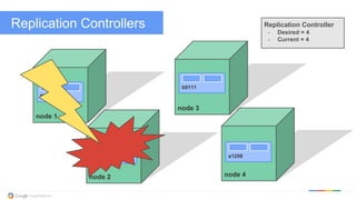 @kitmerker
Replication Controllers
node 1
f0118
node 3
node 4node 2
Replication Controller
- Desired = 4
- Current = 4
d9376
b0111
a1209
 