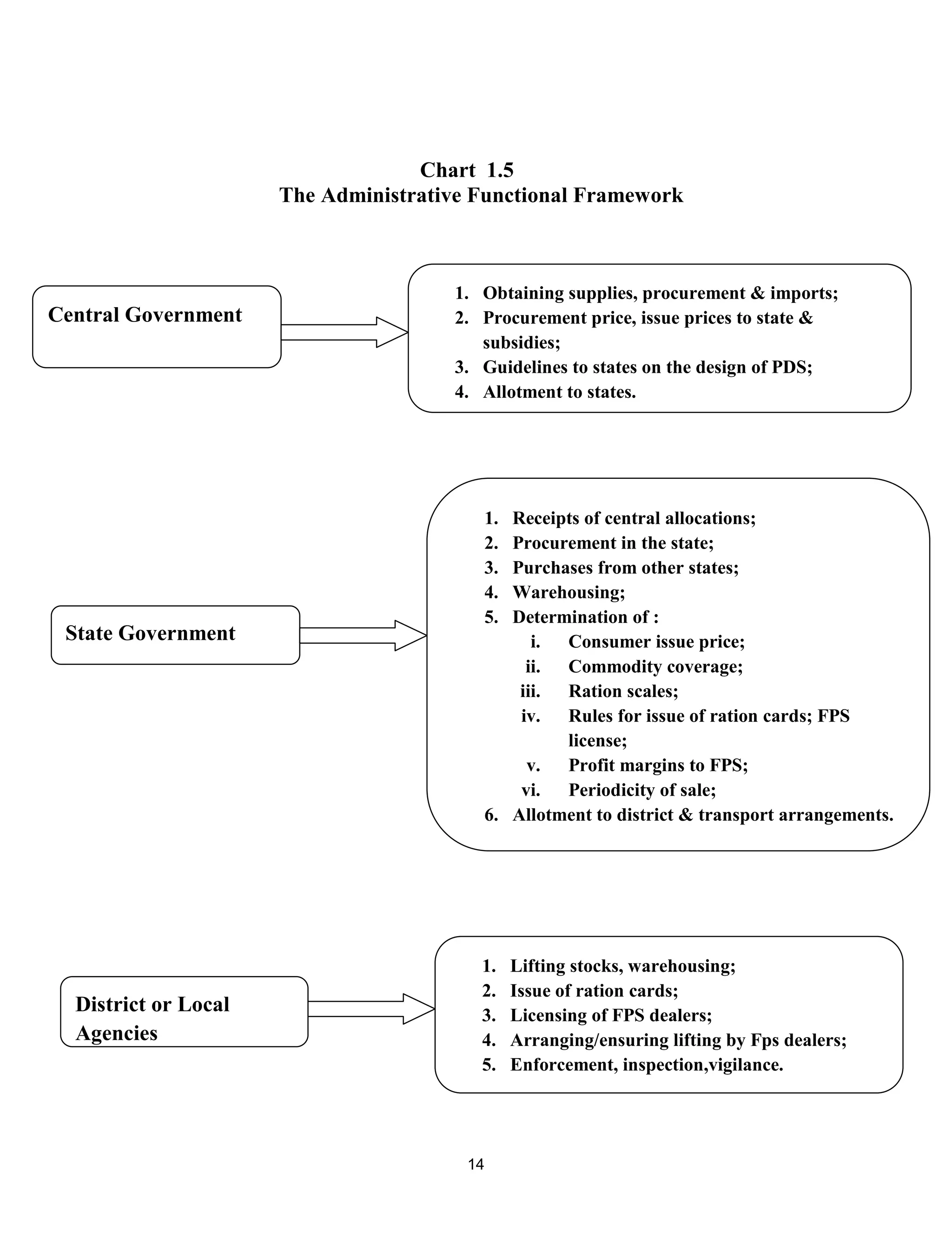 Chart 1.5
The Administrative Functional Framework
Central Government
1. Obtaining supplies, procurement & imports;
2. Procurement price, issue prices to state &
subsidies;
3. Guidelines to states on the design of PDS;
4. Allotment to states.
1. Receipts of central allocations;
2. Procurement in the state;
3. Purchases from other states;
4. Warehousing;
5. Determination of :
i. Consumer issue price;
ii. Commodity coverage;
iii. Ration scales;
iv. Rules for issue of ration cards; FPS
license;
v. Profit margins to FPS;
vi. Periodicity of sale;
6. Allotment to district & transport arrangements.
1. Lifting stocks, warehousing;
2. Issue of ration cards;
3. Licensing of FPS dealers;
4. Arranging/ensuring lifting by Fps dealers;
5. Enforcement, inspection,vigilance.
District or Local
Agencies
State Government
14
 