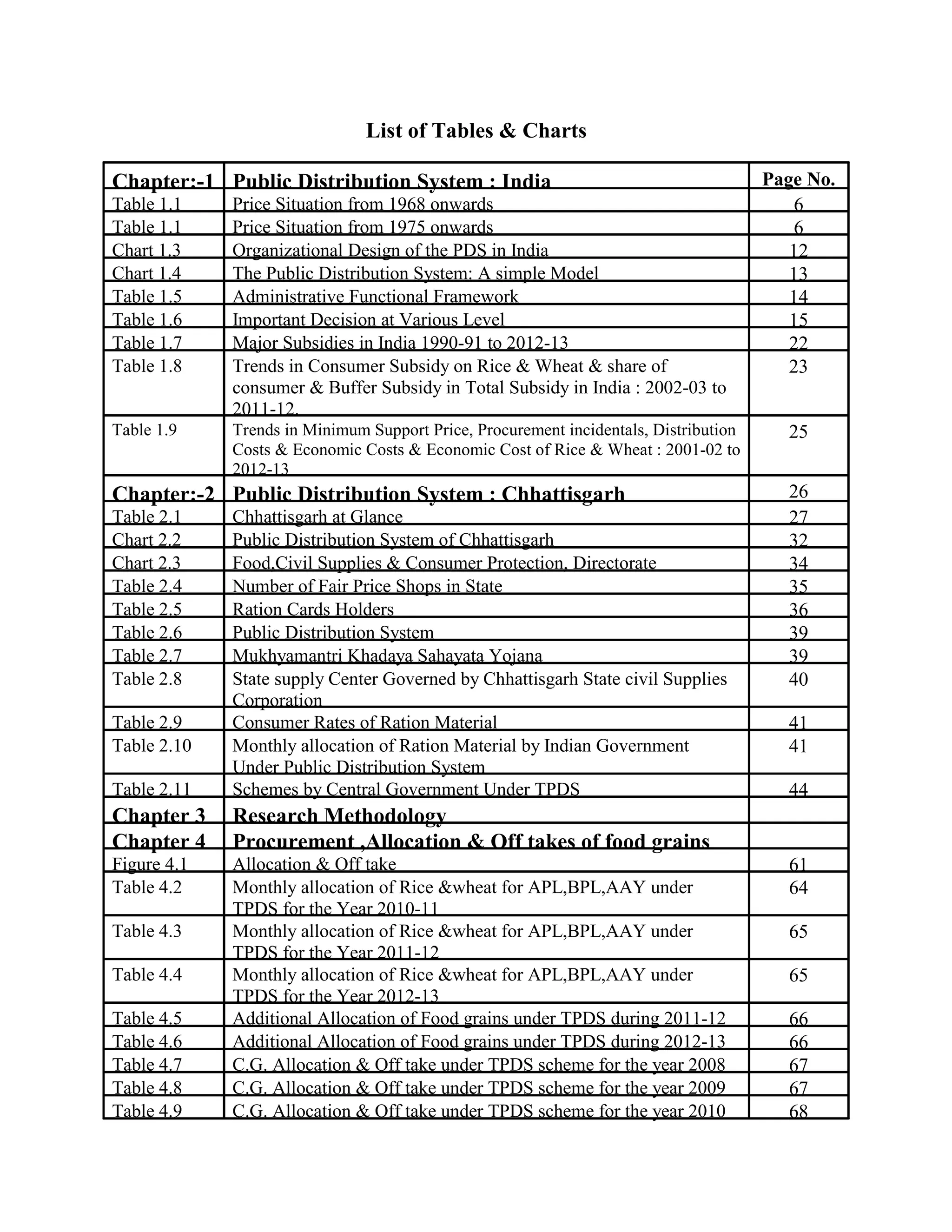 List of Tables & Charts
Chapter:-1 Public Distribution System : India Page No.
Table 1.1 Price Situation from 1968 onwards 6
Table 1.1 Price Situation from 1975 onwards 6
Chart 1.3 Organizational Design of the PDS in India 12
Chart 1.4 The Public Distribution System: A simple Model 13
Table 1.5 Administrative Functional Framework 14
Table 1.6 Important Decision at Various Level 15
Table 1.7 Major Subsidies in India 1990-91 to 2012-13 22
Table 1.8 Trends in Consumer Subsidy on Rice & Wheat & share of
consumer & Buffer Subsidy in Total Subsidy in India : 2002-03 to
2011-12.
23
Table 1.9 Trends in Minimum Support Price, Procurement incidentals, Distribution
Costs & Economic Costs & Economic Cost of Rice & Wheat : 2001-02 to
2012-13
25
Chapter:-2 Public Distribution System : Chhattisgarh 26
Table 2.1 Chhattisgarh at Glance 27
Chart 2.2 Public Distribution System of Chhattisgarh 32
Chart 2.3 Food,Civil Supplies & Consumer Protection, Directorate 34
Table 2.4 Number of Fair Price Shops in State 35
Table 2.5 Ration Cards Holders 36
Table 2.6 Public Distribution System 39
Table 2.7 Mukhyamantri Khadaya Sahayata Yojana 39
Table 2.8 State supply Center Governed by Chhattisgarh State civil Supplies
Corporation
40
Table 2.9 Consumer Rates of Ration Material 41
Table 2.10 Monthly allocation of Ration Material by Indian Government
Under Public Distribution System
41
Table 2.11 Schemes by Central Government Under TPDS 44
Chapter 3 Research Methodology
Chapter 4 Procurement ,Allocation & Off takes of food grains
Figure 4.1 Allocation & Off take 61
Table 4.2 Monthly allocation of Rice &wheat for APL,BPL,AAY under
TPDS for the Year 2010-11
64
Table 4.3 Monthly allocation of Rice &wheat for APL,BPL,AAY under
TPDS for the Year 2011-12
65
Table 4.4 Monthly allocation of Rice &wheat for APL,BPL,AAY under
TPDS for the Year 2012-13
65
Table 4.5 Additional Allocation of Food grains under TPDS during 2011-12 66
Table 4.6 Additional Allocation of Food grains under TPDS during 2012-13 66
Table 4.7 C.G. Allocation & Off take under TPDS scheme for the year 2008 67
Table 4.8 C.G. Allocation & Off take under TPDS scheme for the year 2009 67
Table 4.9 C.G. Allocation & Off take under TPDS scheme for the year 2010 68
 