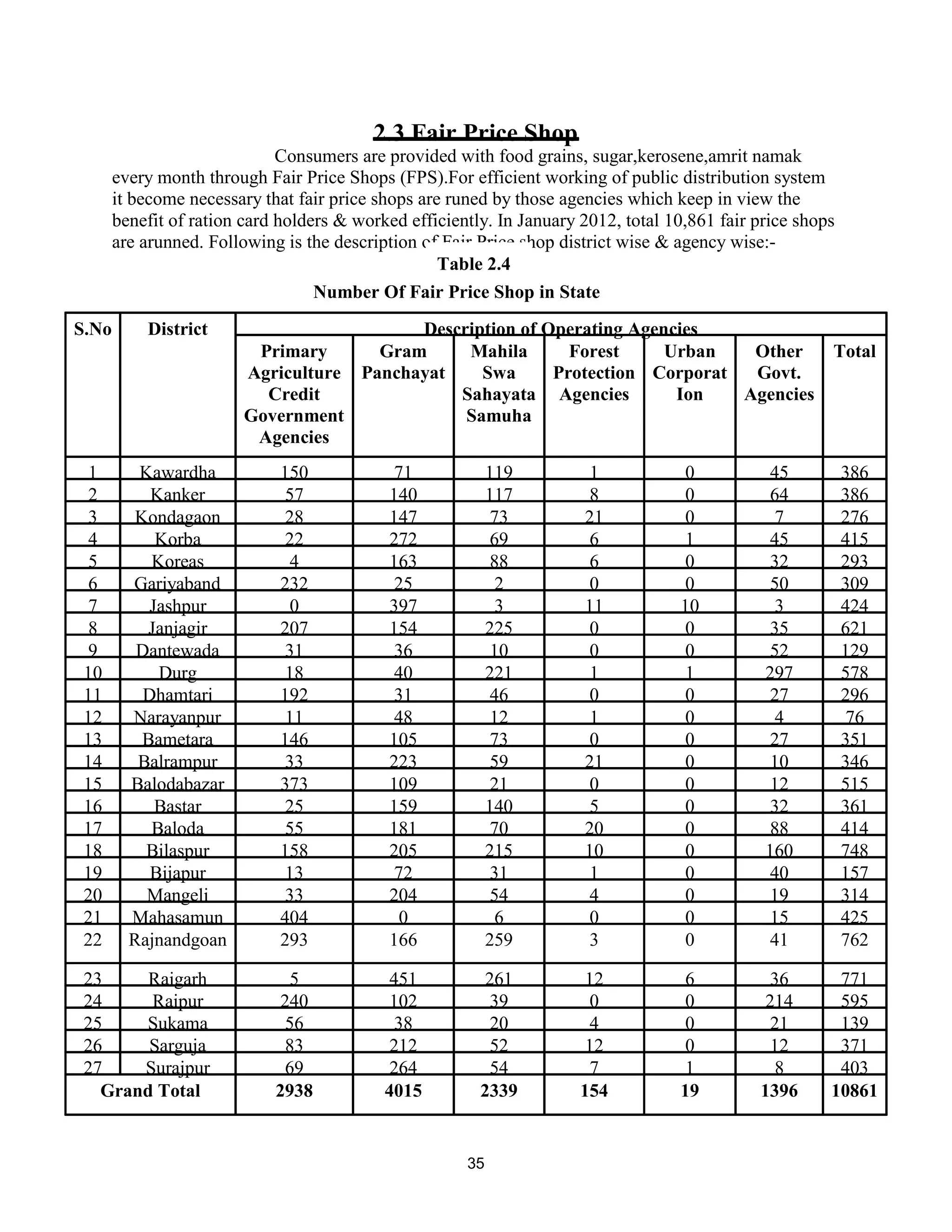 2.3 Fair Price Shop
Consumers are provided with food grains, sugar,kerosene,amrit namak
every month through Fair Price Shops (FPS).For efficient working of public distribution system
it become necessary that fair price shops are runed by those agencies which keep in view the
benefit of ration card holders & worked efficiently. In January 2012, total 10,861 fair price shops
are arunned. Following is the description of Fair Price shop district wise & agency wise:-
S.No District Description of Operating Agencies
Primary
Agriculture
Credit
Government
Agencies
Gram
Panchayat
Mahila
Swa
Sahayata
Samuha
Forest
Protection
Agencies
Urban
Corporat
Ion
Other
Govt.
Agencies
Total
1 Kawardha 150 71 119 1 0 45 386
2 Kanker 57 140 117 8 0 64 386
3 Kondagaon 28 147 73 21 0 7 276
4 Korba 22 272 69 6 1 45 415
5 Koreas 4 163 88 6 0 32 293
6 Gariyaband 232 25 2 0 0 50 309
7 Jashpur 0 397 3 11 10 3 424
8 Janjagir 207 154 225 0 0 35 621
9 Dantewada 31 36 10 0 0 52 129
10 Durg 18 40 221 1 1 297 578
11 Dhamtari 192 31 46 0 0 27 296
12 Narayanpur 11 48 12 1 0 4 76
13 Bametara 146 105 73 0 0 27 351
14 Balrampur 33 223 59 21 0 10 346
15 Balodabazar 373 109 21 0 0 12 515
16 Bastar 25 159 140 5 0 32 361
17 Baloda 55 181 70 20 0 88 414
18 Bilaspur 158 205 215 10 0 160 748
19 Bijapur 13 72 31 1 0 40 157
20 Mangeli 33 204 54 4 0 19 314
21 Mahasamun 404 0 6 0 0 15 425
22 Rajnandgoan 293 166 259 3 0 41 762
23 Raigarh 5 451 261 12 6 36 771
24 Raipur 240 102 39 0 0 214 595
25 Sukama 56 38 20 4 0 21 139
26 Sarguja 83 212 52 12 0 12 371
27 Surajpur 69 264 54 7 1 8 403
Grand Total 2938 4015 2339 154 19 1396 10861
Table 2.4
Number Of Fair Price Shop in State
35
 