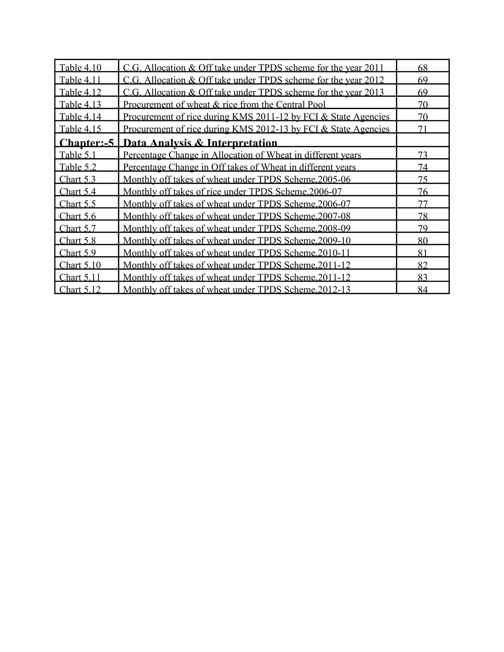 Table 4.10 C.G. Allocation & Off take under TPDS scheme for the year 2011 68
Table 4.11 C.G. Allocation & Off take under TPDS scheme for the year 2012 69
Table 4.12 C.G. Allocation & Off take under TPDS scheme for the year 2013 69
Table 4.13 Procurement of wheat & rice from the Central Pool 70
Table 4.14 Procurement of rice during KMS 2011-12 by FCI & State Agencies 70
Table 4.15 Procurement of rice during KMS 2012-13 by FCI & State Agencies 71
Chapter:-5 Data Analysis & Interpretation
Table 5.1 Percentage Change in Allocation of Wheat in different years 73
Table 5.2 Percentage Change in Off takes of Wheat in different years 74
Chart 5.3 Monthly off takes of wheat under TPDS Scheme,2005-06 75
Chart 5.4 Monthly off takes of rice under TPDS Scheme,2006-07 76
Chart 5.5 Monthly off takes of wheat under TPDS Scheme,2006-07 77
Chart 5.6 Monthly off takes of wheat under TPDS Scheme,2007-08 78
Chart 5.7 Monthly off takes of wheat under TPDS Scheme,2008-09 79
Chart 5.8 Monthly off takes of wheat under TPDS Scheme,2009-10 80
Chart 5.9 Monthly off takes of wheat under TPDS Scheme,2010-11 81
Chart 5.10 Monthly off takes of wheat under TPDS Scheme,2011-12 82
Chart 5.11 Monthly off takes of wheat under TPDS Scheme,2011-12 83
Chart 5.12 Monthly off takes of wheat under TPDS Scheme,2012-13 84
 