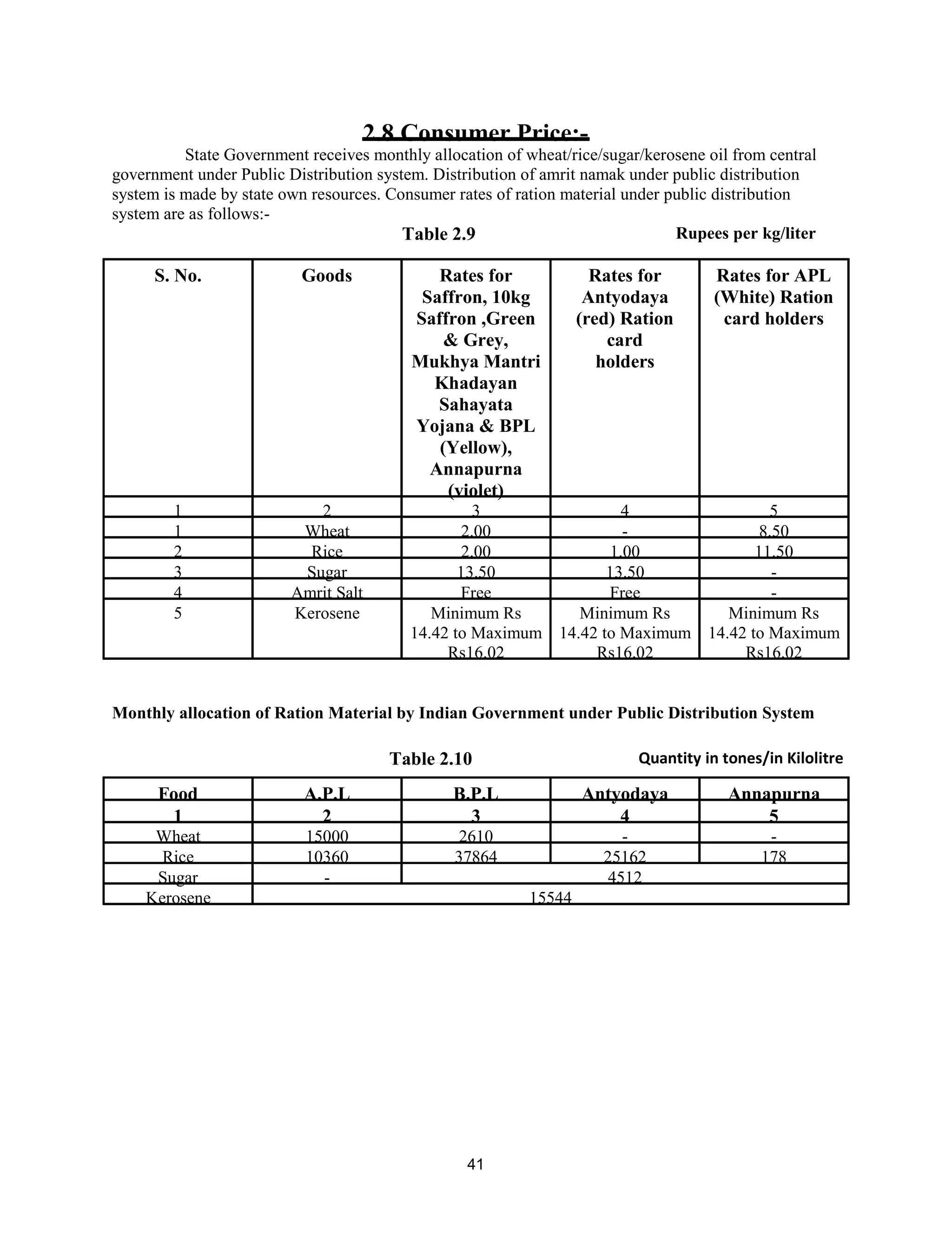2.8 Consumer Price:-
State Government receives monthly allocation of wheat/rice/sugar/kerosene oil from central
government under Public Distribution system. Distribution of amrit namak under public distribution
system is made by state own resources. Consumer rates of ration material under public distribution
system are as follows:-
S. No. Goods Rates for
Saffron, 10kg
Saffron ,Green
& Grey,
Mukhya Mantri
Khadayan
Sahayata
Yojana & BPL
(Yellow),
Annapurna
(violet)
Rates for
Antyodaya
(red) Ration
card
holders
Rates for APL
(White) Ration
card holders
1 2 3 4 5
1 Wheat 2.00 - 8.50
2 Rice 2.00 1.00 11.50
3 Sugar 13.50 13.50 -
4 Amrit Salt Free Free -
5 Kerosene Minimum Rs
14.42 to Maximum
Rs16.02
Minimum Rs
14.42 to Maximum
Rs16.02
Minimum Rs
14.42 to Maximum
Rs16.02
Monthly allocation of Ration Material by Indian Government under Public Distribution System
Food A.P.L B.P.L Antyodaya Annapurna
1 2 3 4 5
Wheat 15000 2610 - -
Rice 10360 37864 25162 178
Sugar - 4512
Kerosene 15544
Rupees per kg/liter
Quantity in tones/in Kilolitre
Table 2.9
Table 2.10
41
 