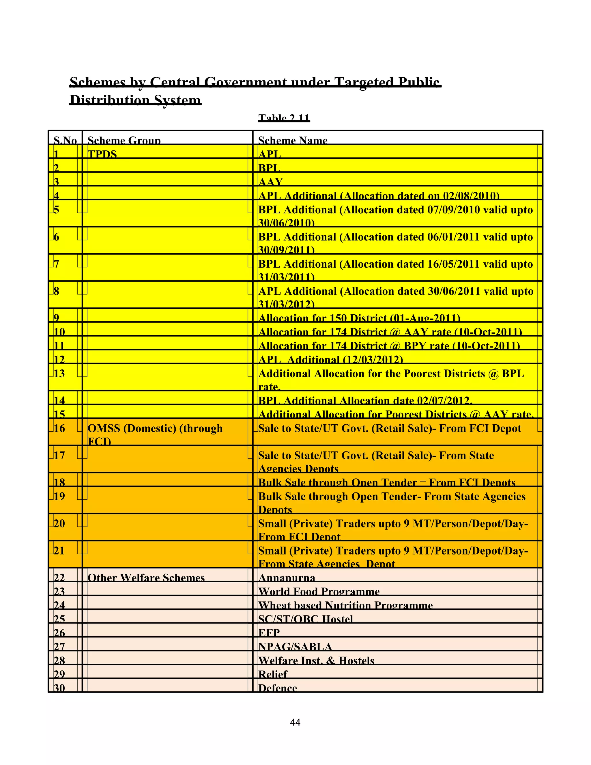 Schemes by Central Government under Targeted Public
Distribution System
S.No Scheme Group Scheme Name
1 TPDS APL
2 BPL
3 AAY
4 APL Additional (Allocation dated on 02/08/2010)
5 BPL Additional (Allocation dated 07/09/2010 valid upto
30/06/2010)
6 BPL Additional (Allocation dated 06/01/2011 valid upto
30/09/2011)
7 BPL Additional (Allocation dated 16/05/2011 valid upto
31/03/2011)
8 APL Additional (Allocation dated 30/06/2011 valid upto
31/03/2012)
9 Allocation for 150 District (01-Aug-2011)
10 Allocation for 174 District @ AAY rate (10-Oct-2011)
11 Allocation for 174 District @ BPY rate (10-Oct-2011)
12 APL Additional (12/03/2012)
13 Additional Allocation for the Poorest Districts @ BPL
rate.
14 BPL Additional Allocation date 02/07/2012.
15 Additional Allocation for Poorest Districts @ AAY rate.
16 OMSS (Domestic) (through
FCI)
Sale to State/UT Govt. (Retail Sale)- From FCI Depot
17 Sale to State/UT Govt. (Retail Sale)- From State
Agencies Depots
18 Bulk Sale through Open Tender – From FCI Depots
19 Bulk Sale through Open Tender- From State Agencies
Depots
20 Small (Private) Traders upto 9 MT/Person/Depot/Day-
From FCI Depot
21 Small (Private) Traders upto 9 MT/Person/Depot/Day-
From State Agencies Depot
22 Other Welfare Schemes Annapurna
23 World Food Programme
24 Wheat based Nutrition Programme
25 SC/ST/OBC Hostel
26 EFP
27 NPAG/SABLA
28 Welfare Inst. & Hostels
29 Relief
30 Defence
Table 2.11
44
 