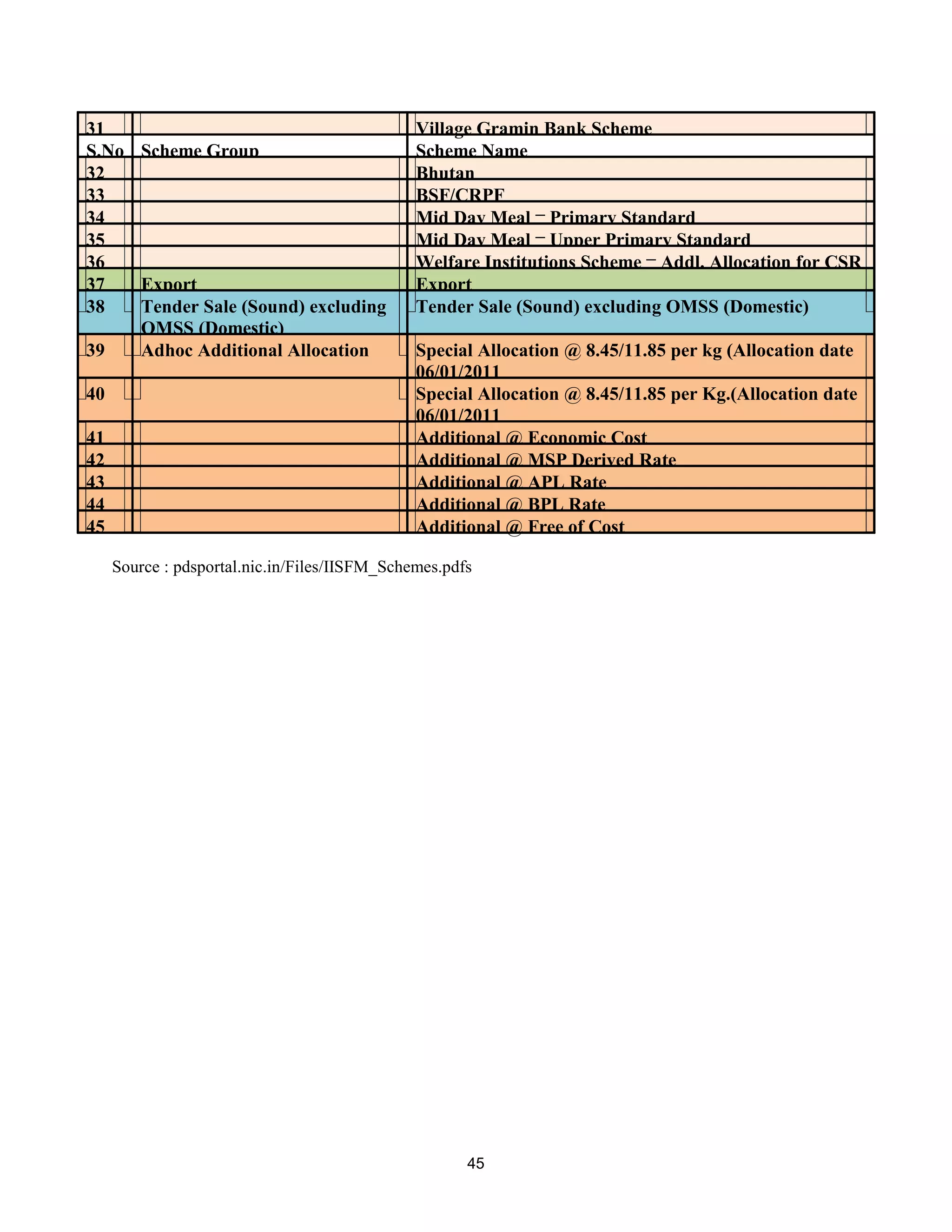 Source : pdsportal.nic.in/Files/IISFM_Schemes.pdfs
31 Village Gramin Bank Scheme
S.No Scheme Group Scheme Name
32 Bhutan
33 BSF/CRPF
34 Mid Day Meal – Primary Standard
35 Mid Day Meal – Upper Primary Standard
36 Welfare Institutions Scheme – Addl. Allocation for CSR
37 Export Export
38 Tender Sale (Sound) excluding
OMSS (Domestic)
Tender Sale (Sound) excluding OMSS (Domestic)
39 Adhoc Additional Allocation Special Allocation @ 8.45/11.85 per kg (Allocation date
06/01/2011
40 Special Allocation @ 8.45/11.85 per Kg.(Allocation date
06/01/2011
41 Additional @ Economic Cost
42 Additional @ MSP Derived Rate
43 Additional @ APL Rate
44 Additional @ BPL Rate
45 Additional @ Free of Cost
45
 