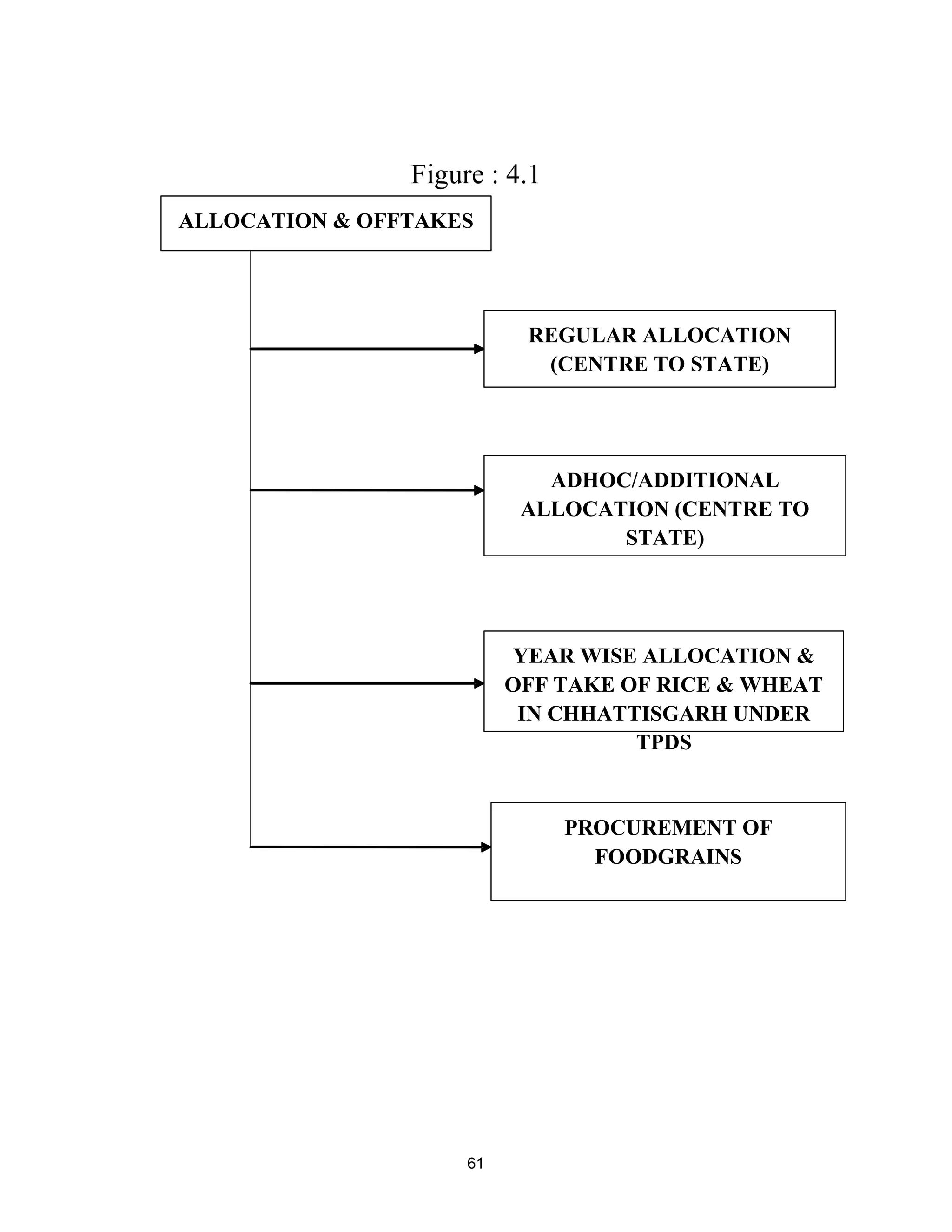 Figure : 4.1
ALLOCATION & OFFTAKES
REGULAR ALLOCATION
(CENTRE TO STATE)
ADHOC/ADDITIONAL
ALLOCATION (CENTRE TO
STATE)
YEAR WISE ALLOCATION &
OFF TAKE OF RICE & WHEAT
IN CHHATTISGARH UNDER
TPDS
PROCUREMENT OF
FOODGRAINS
61
 