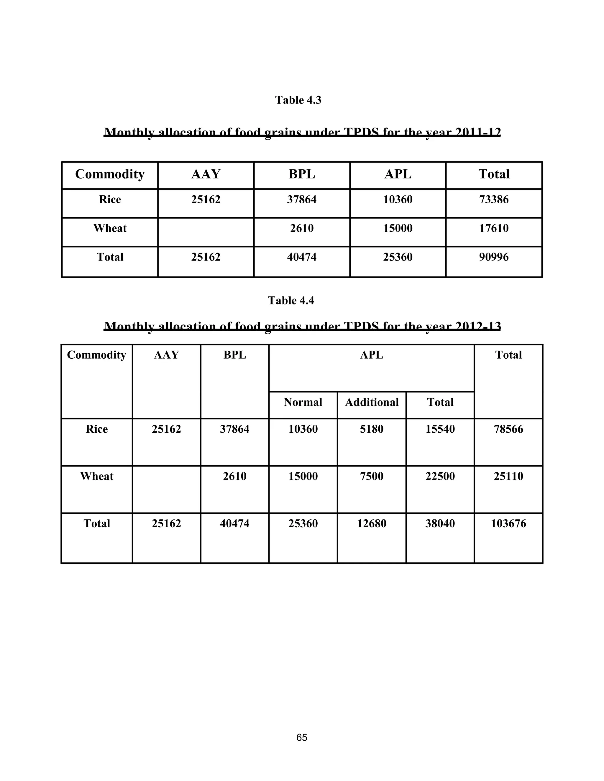 Monthly allocation of food grains under TPDS for the year 2011-12
Commodity AAY BPL APL Total
Rice 25162 37864 10360 73386
Wheat 2610 15000 17610
Total 25162 40474 25360 90996
Monthly allocation of food grains under TPDS for the year 2012-13
Commodity AAY BPL APL Total
Normal Additional Total
Rice 25162 37864 10360 5180 15540 78566
Wheat 2610 15000 7500 22500 25110
Total 25162 40474 25360 12680 38040 103676
Table 4.3
Table 4.4
65
 